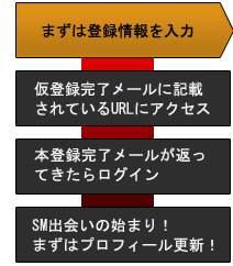 ���o�^�̗���